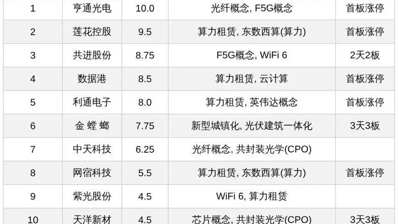 今日十大热股:亨通光电莲花控股领衔,金螳螂天洋新材连板走强,算力F5G概念获资金追捧