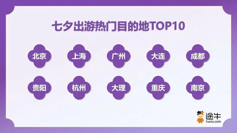 “浪漫七夕游”高峰提前 南京人出游热情排全国第三