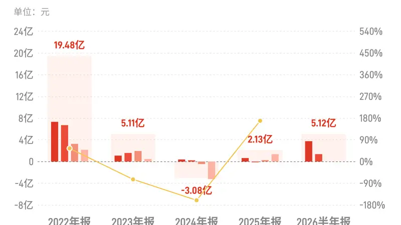 多氟多：上半年归母净利润5.12亿元，同比增长897.19%
