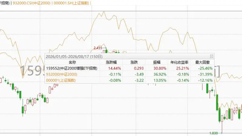 小盘成长风格走强，机构：市值因子距历史顶部仍有空间，8月小市值或仍占优
