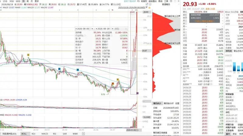 9天7板股价接近翻倍！开开实业遭资金爆炒 公司提示击鼓传花风险