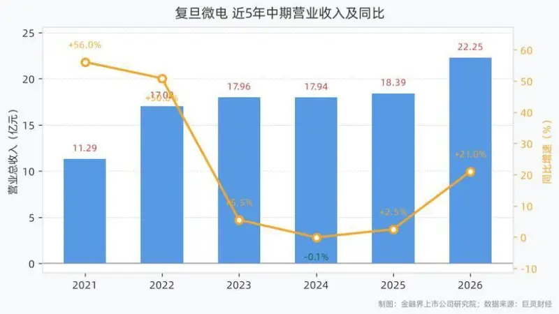 复旦微电上半年营收22.25亿元，归母净利润8.49亿元，同比增长338.58%