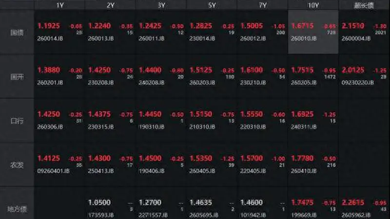 债市收盘| 市场继续升温，10年国债收益率盘中接近1.66%