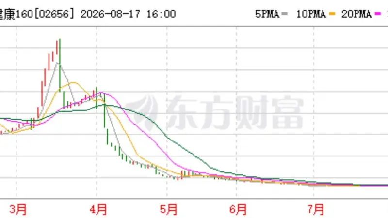 健康160发布盈利公告后市场反应较平淡，下月限售股解禁期满将迎来真正压力测试
