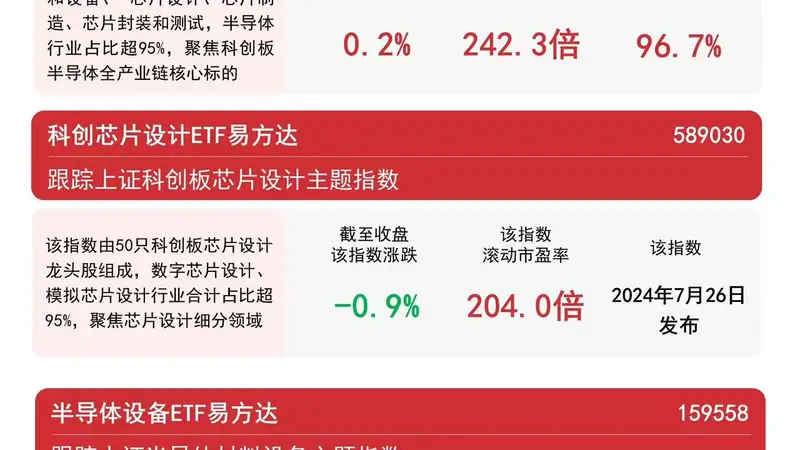 半导体材料设备指数涨超2%，半导体设备ETF易方达（159558）今日获超1亿份净申购