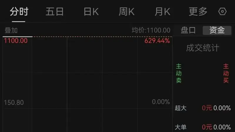 中一签赚47.46万，宇树科技开盘暴涨629.44%！创始人王兴兴身家超千亿元，成“90后”新首富
