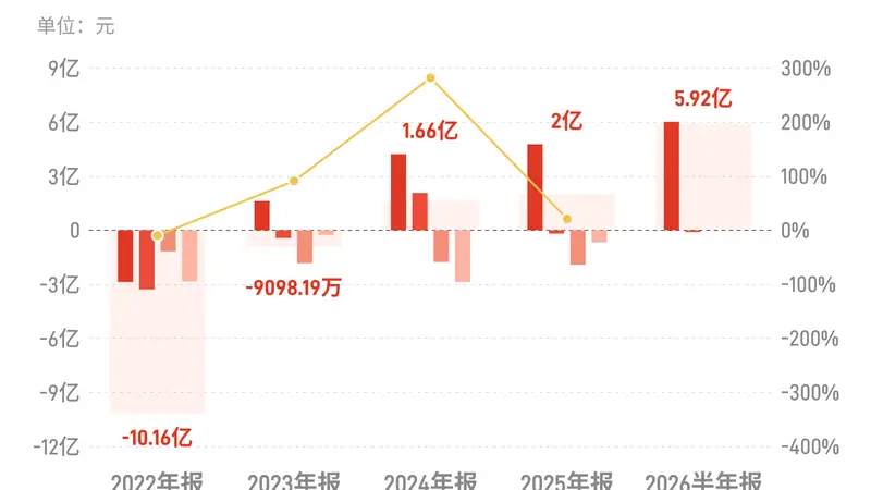 华电能源:上半年归母净利润5.92亿元,同比增长29.16%