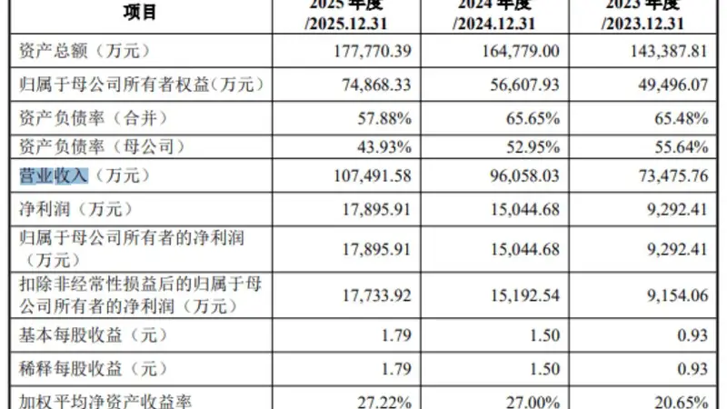 格林生物发行价26.33元/股,发行市盈率19.80倍,低于行业均值,84岁董事长与其女为共同实控人,合计持股36.11%
