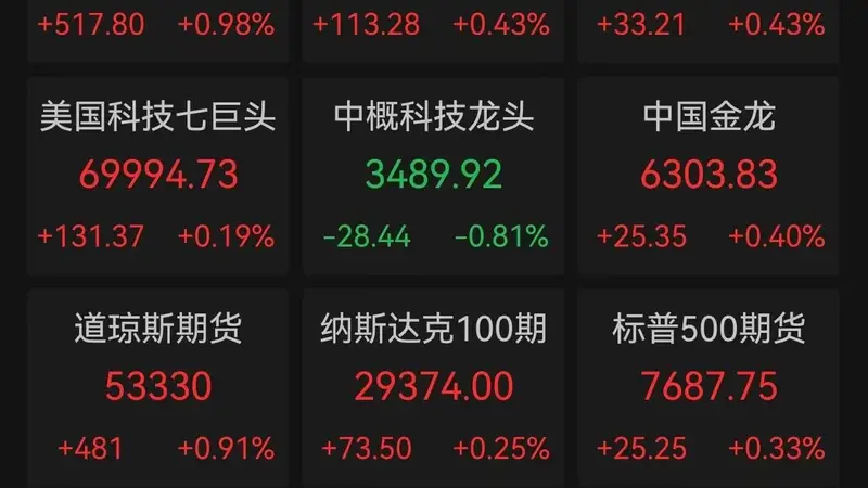 美债抛售潮引爆全球资产重定价,美股诡异反弹,黄金站上4600美元,比特币单周狂飙23%