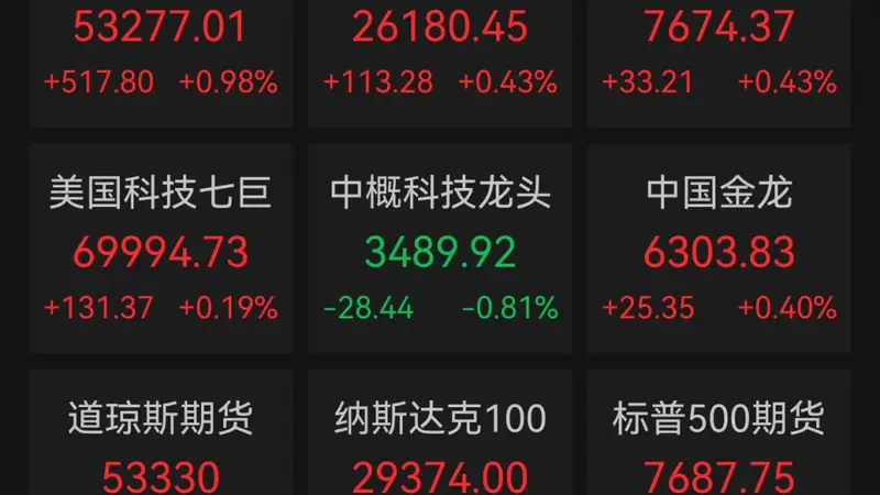 美股集体走强，加密概念股、贵金属股大爆发！现货黄金，重回4600美元