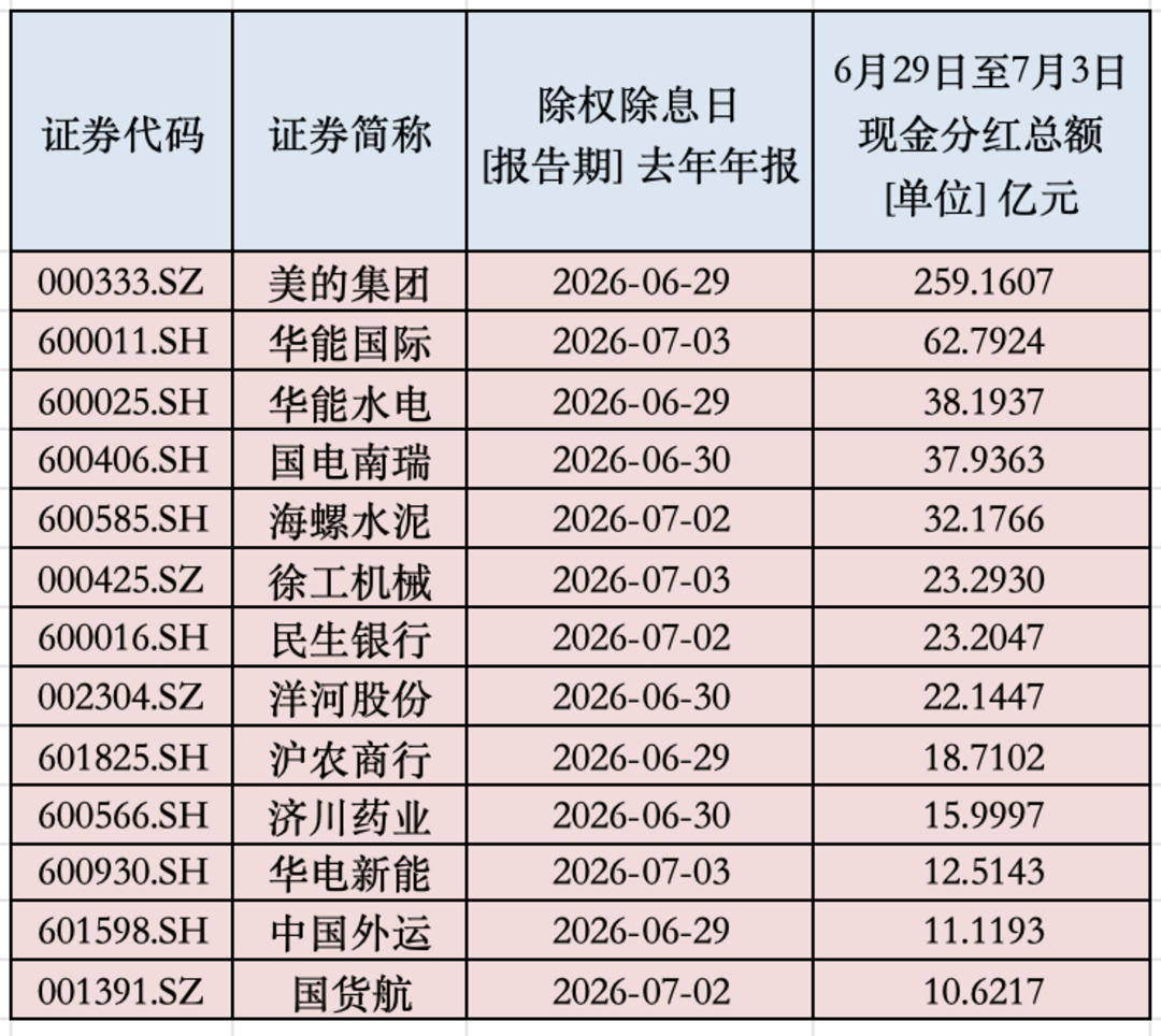 A股年中“红包雨”来了！本周还有800亿元在路上