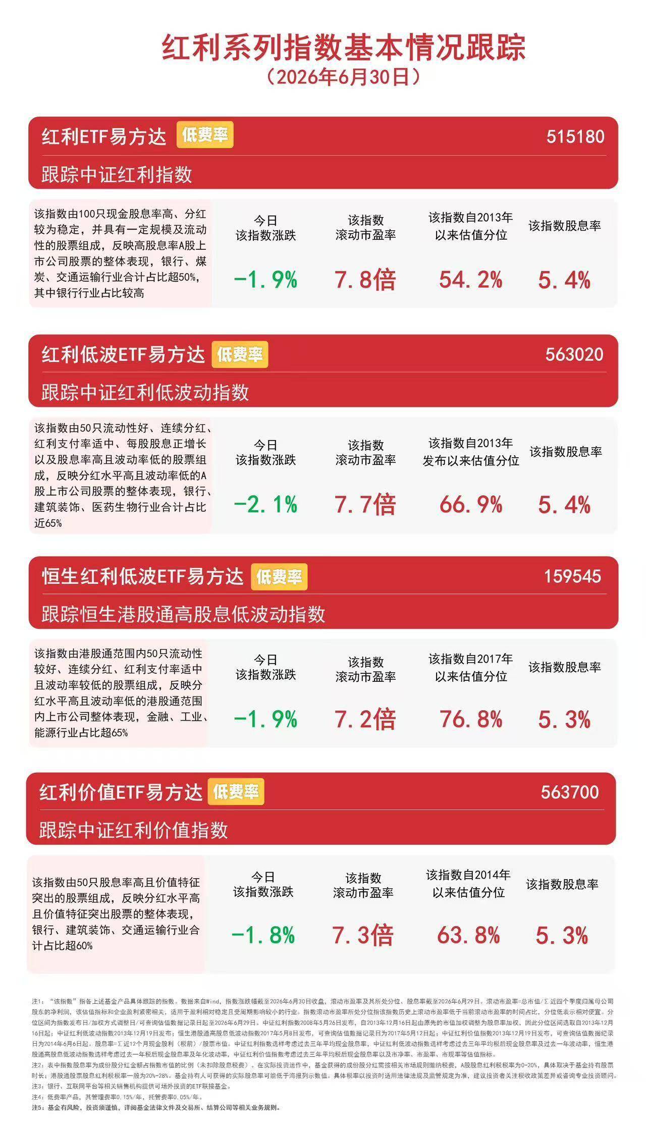 煤炭、银行等高股息板块今日调整，红利ETF易方达（515180）近三月“吸金”50亿元