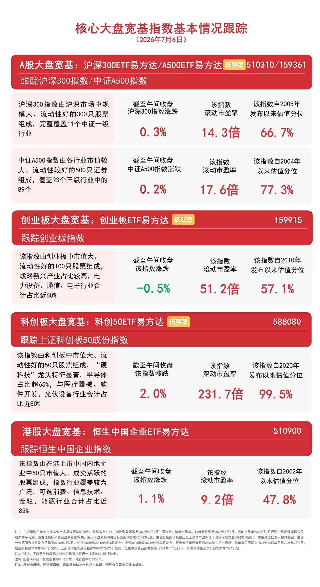 科创50上演“深v反转”冲高翻红，半日涨近2%，科创50ETF易方达（588080）等受关注
