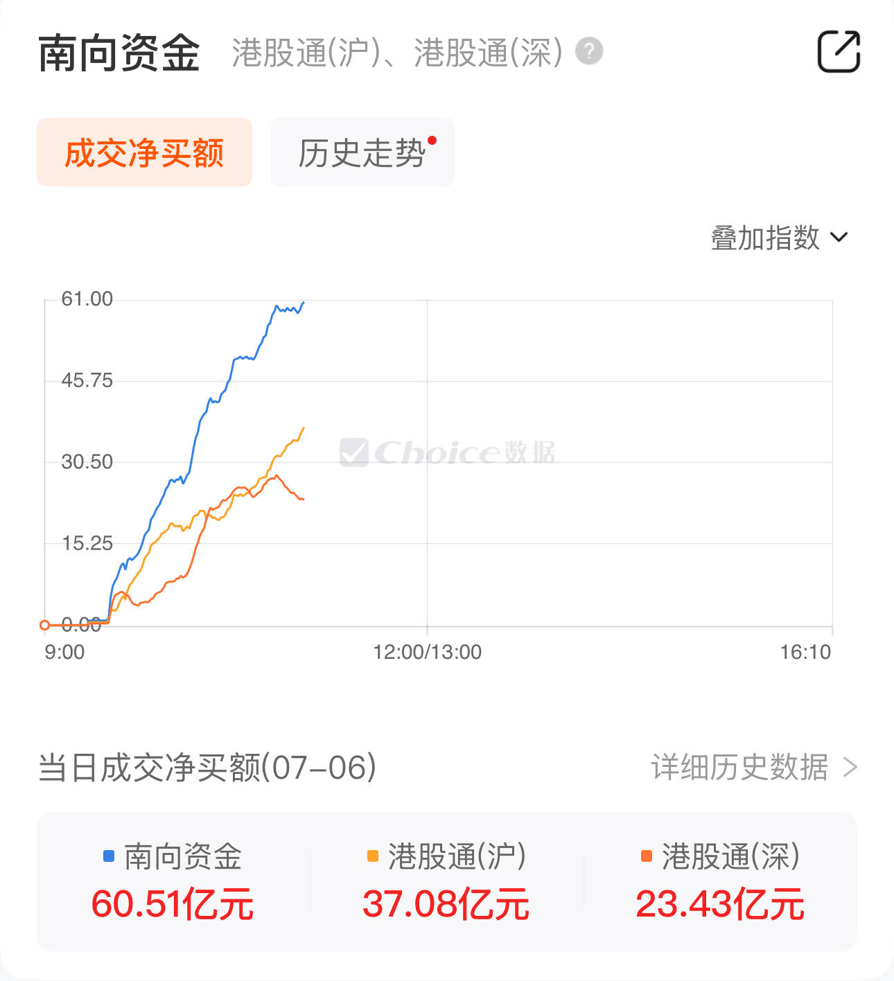 南向资金净买入超60亿港元