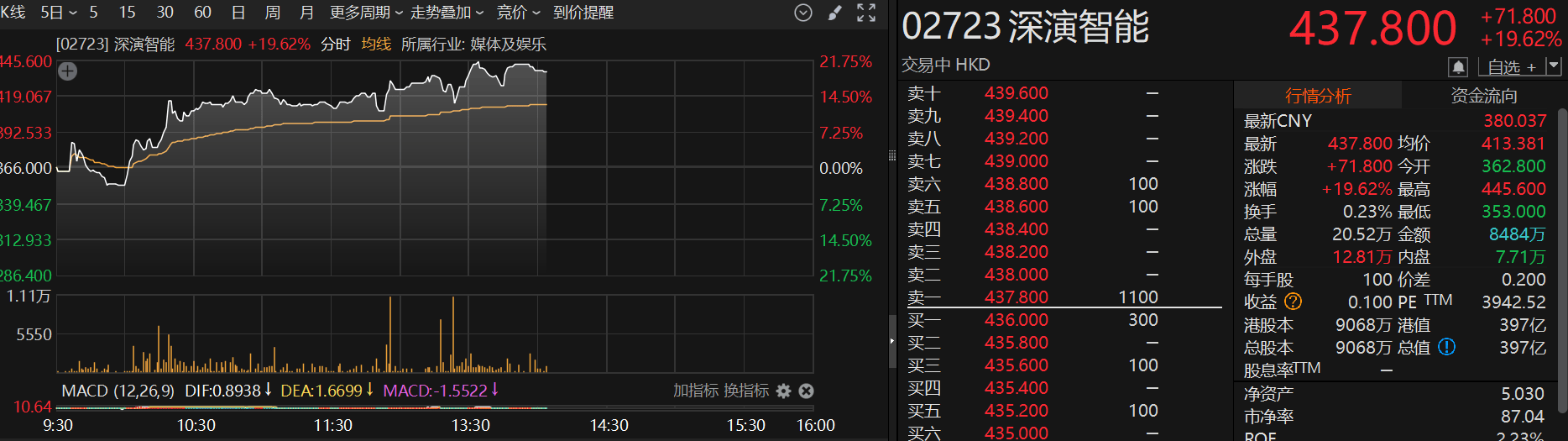 港股异动 | 机构预测有望纳入港股通 深演智能一度涨超21%
