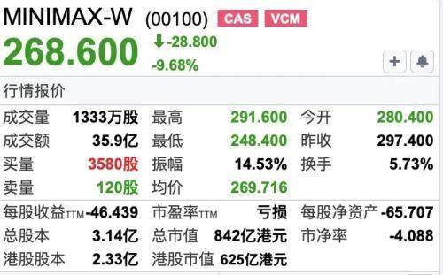 MiniMax解禁大跌，火速宣布融资160亿港元！闫俊杰为实现AGI押上薪酬与股份