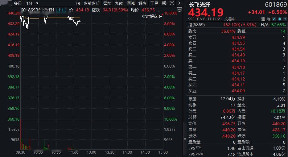 暴增超700%后，三千亿龙头盘中涨停