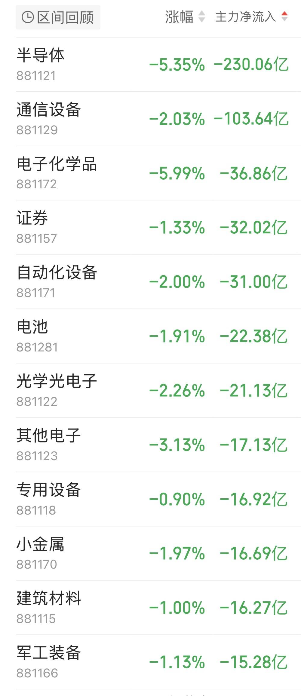 主力资金跟踪｜半导体板块又遭230亿资金抛售，主力资金流向了哪？