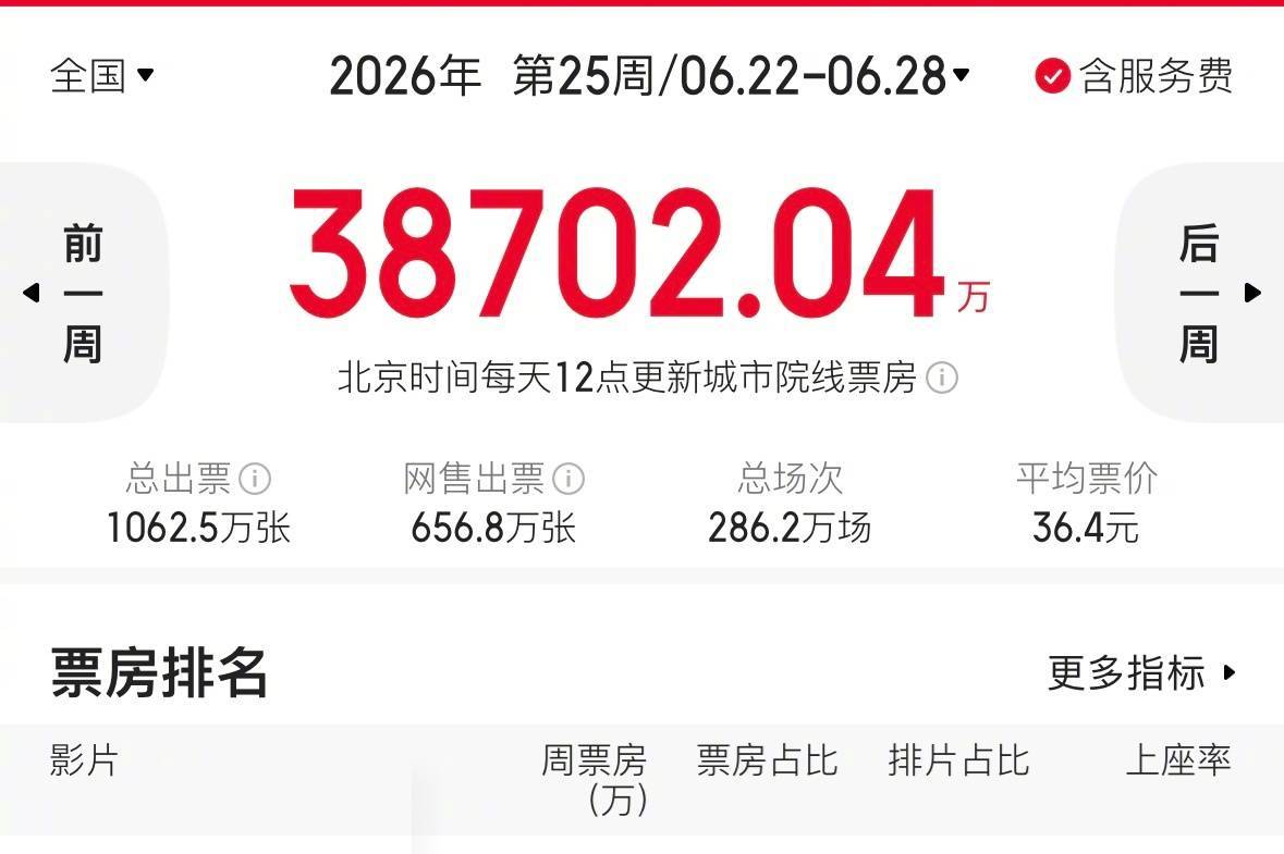 6.22-6.28内地一周票房3.87亿 《四渡》8723万夺冠，《给阿嬷的情书》累计破19亿