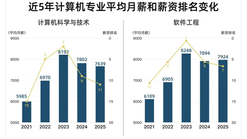 计算机跌下神坛、“天坑”杀进前十！中国最赚钱的专业，变了