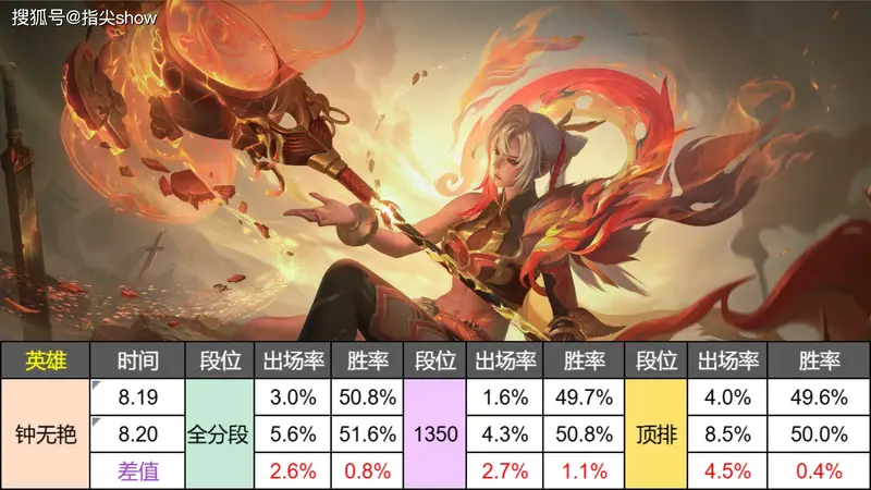 版本风向标：仅调整一日，刘禅胜率涨幅不小，钟无艳热度翻倍