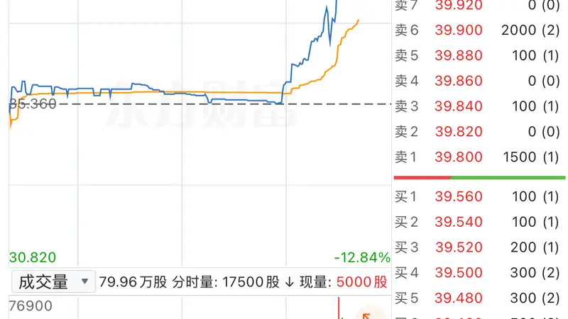 港股异动 | 东阳光药午后震荡走强 盘中涨超12%