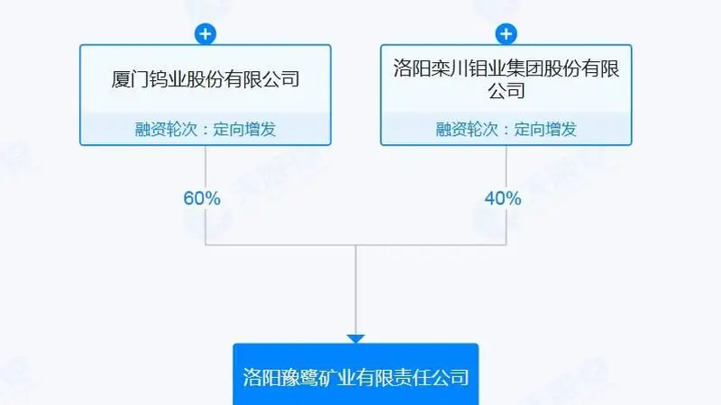 大涨三倍的钨矿巨头突发，厦门钨业遭昔日盟友“卡脖子”，洛阳钼业突然暂停提供尾矿，旗下重要白钨矿回收子公司摁下暂停键！近一年钨价涨幅惊人，一度狂飙超6倍！
