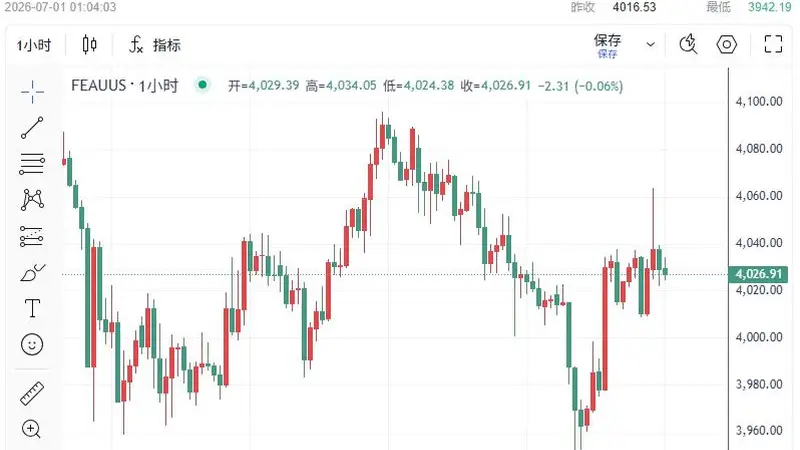黄金跌破4000后上演V形反转！13年来最惨季度将收官，美联储刚刚又传来“鹰”声