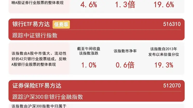 大金融板块早盘反弹，沪深300非银指数涨超4%，证券保险ETF易方达（512070）连续5日获资金加仓