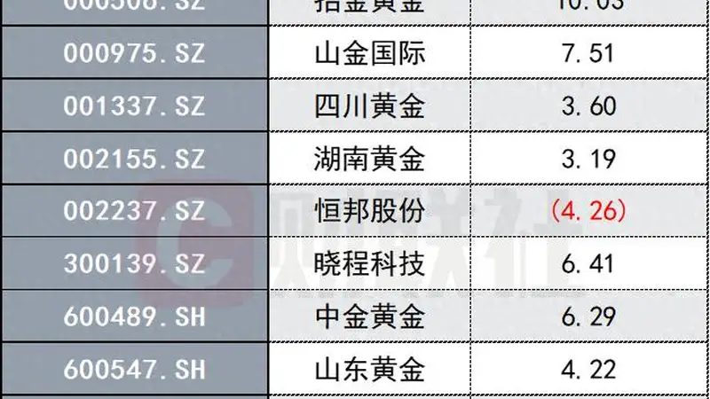 金价续涨站上4070美元，黄金股掀涨停潮！机构：AI产业趋势或为压制黄金定价的最大因素