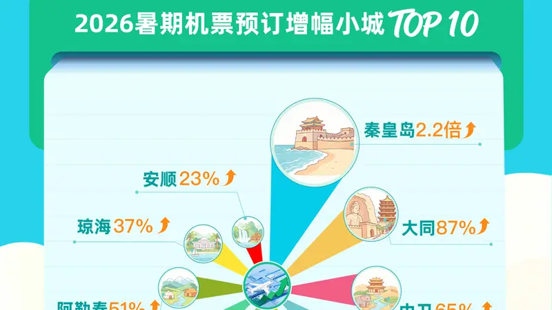 2026暑假“宝藏小城”热度飙升！广东清远入围全国热门榜单