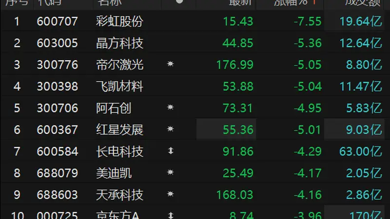 玻璃基板概念调整 彩虹股份盘中触及跌停