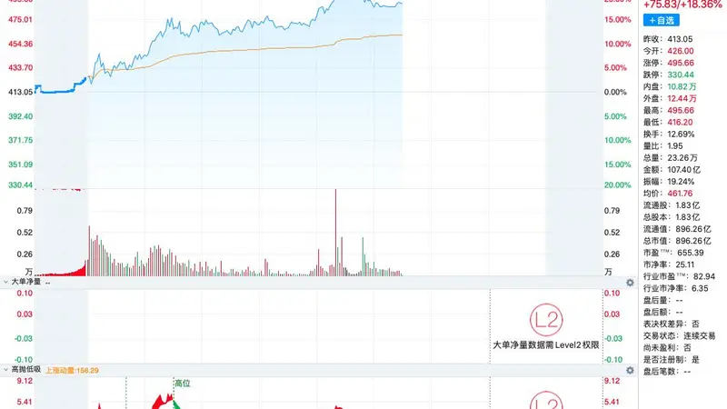 绿的谐波单日振幅近20%剑指500元，近20个交易日累涨44.54%