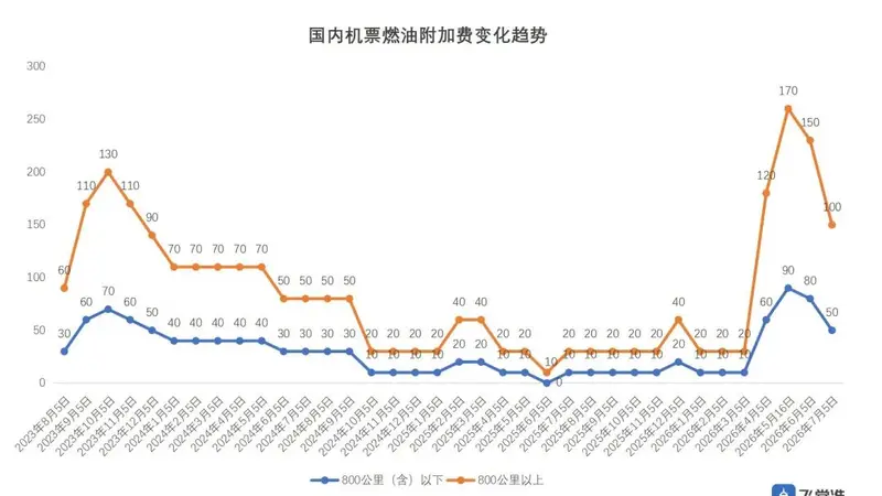 有调整！暑期买机票便宜了！