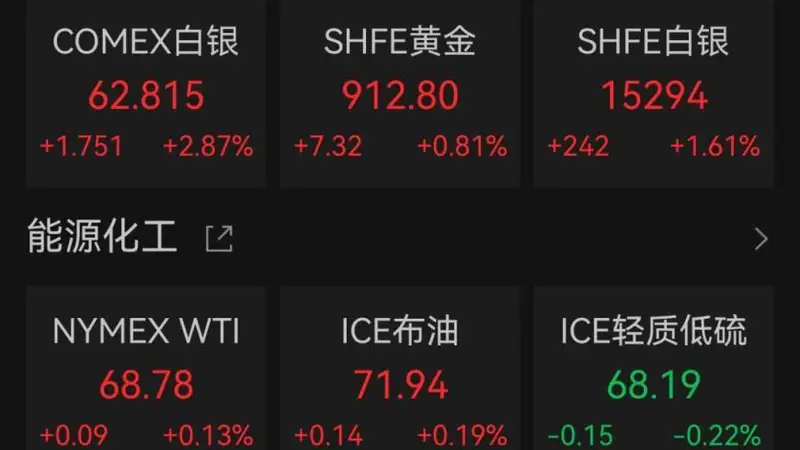 黄金白银，双双大涨