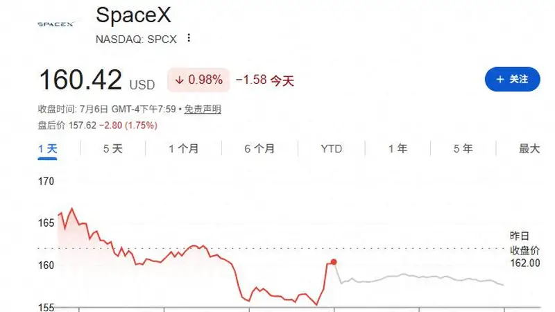 就在今日!SpaceX正式纳入纳斯达克100指数 巨震行情又将开启?
