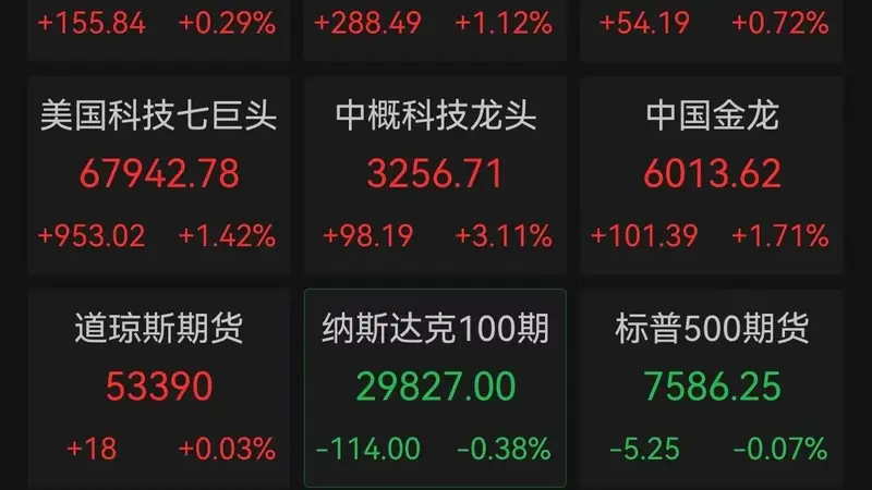 韩股盘中跌超4%！三星电子一度跌超6%，SK海力士跌逾3%，美股芯片股大反攻、道指首破53000点，中国资产集体爆发