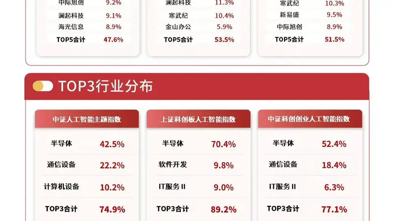多家算力企业中报业绩喜人，资金连续布局科创创业人工智能ETF易方达（159140）