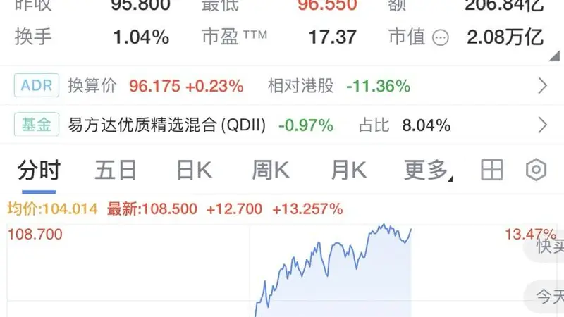阿里巴巴港股涨超13%：闪购市场份额稳定，减亏快于市场预期