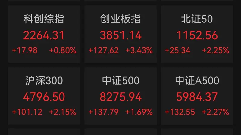 A股创业板指探底回升，涨超3%