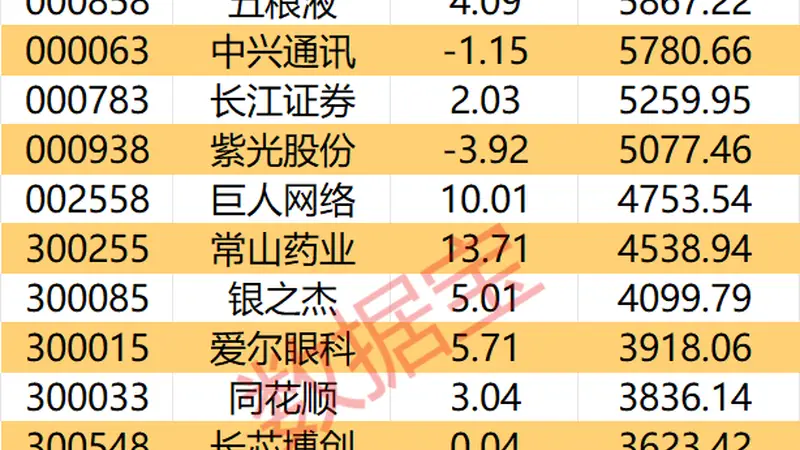 主力资金 | 8股主力资金净流入均超5亿元，尾盘主力资金净流入这些股
