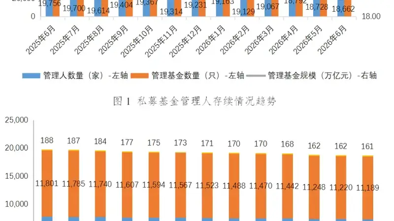 中基协：6月新备案私募基金规模1091.67亿元