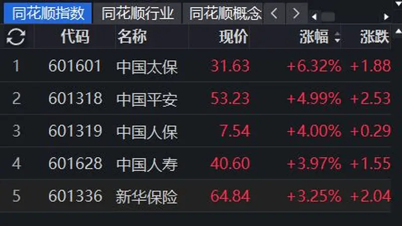 保险股集体飘红,中国太保涨超6%,行情能否持续?