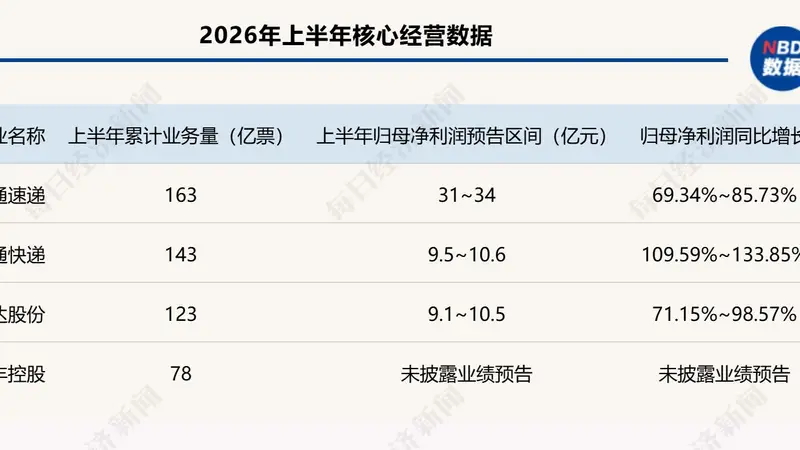 申通狂飙、顺丰稳涨、圆通领跑：A股快递公司上半年业绩分化，行业告别“内卷”，谁能在成本、服务与AI之间找到最优解？