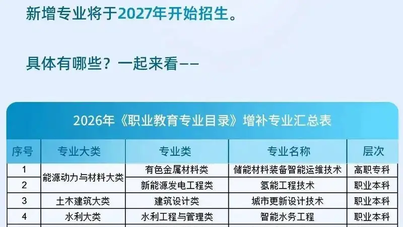 职业教育27新专业瞄准产业急需人才