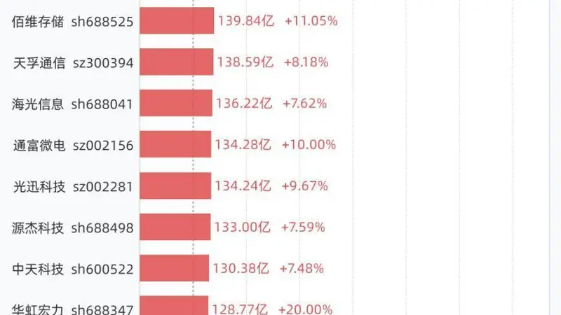 7月21日38股成交额超过百亿，包括中际旭创、新易盛、兆易创新、东山精密、寒武纪等