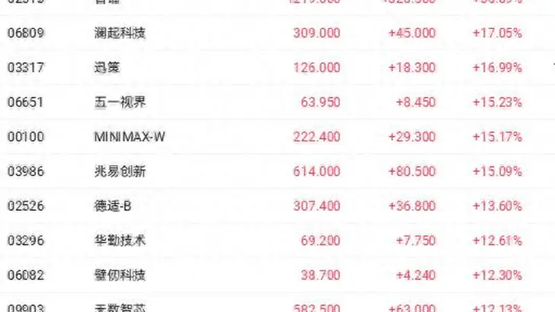 港股收盘 | 三大指数走势分歧 AI产业链概念股领涨