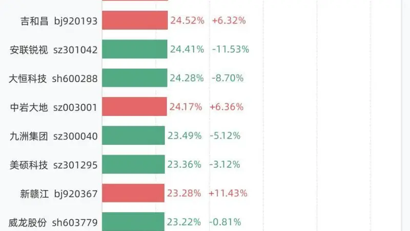 7月21日换手率Top40：N泰诺狂飙76.99%居首，6股换手超30%彰显市场热度