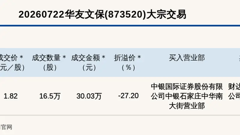 华友文保大宗交易折价27.2% 成交金额30.03万元
