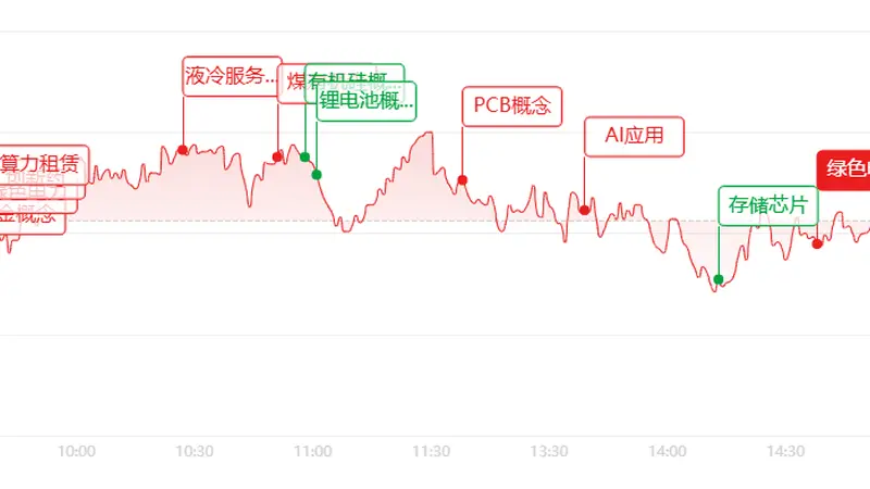 A股冲高回落 成长赛道降温 电力有色逆势涨停